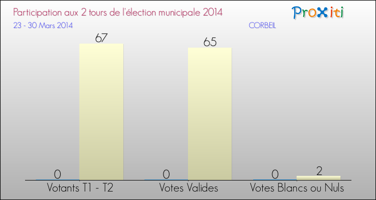 Participation comparée des 2 tours des Elections Municipales 2014 de la commune de CORBEIL Elections Municipales 2014 - Participation comparée des 2 tours pour la commune de CORBEIL