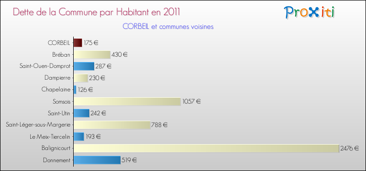 Dette par habitant de la commune en 2011 pour CORBEIL et les communes proches Comparaison de la dette par habitant de la commune en 2011 pour CORBEIL et les communes voisines