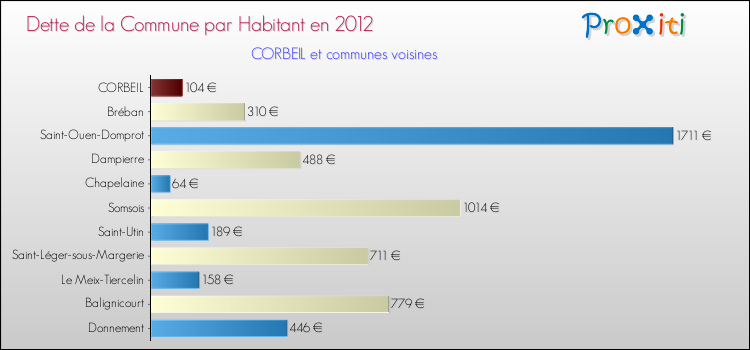 Dette par habitant de la commune en 2012 pour CORBEIL et les communes proches Comparaison de la dette par habitant de la commune en 2012 pour CORBEIL et les communes voisines