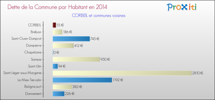 Dette par habitant de la commune en 2014 pour CORBEIL et les communes proches Comparaison de la dette par habitant de la commune en 2014 pour CORBEIL et les communes voisines