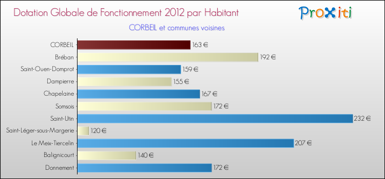 Montant des dotations globales de fonctionnement DGF par Habitant pour CORBEIL et les communes proches Comparaison des des dotations globales de fonctionnement DGF par habitant pour CORBEIL et les communes voisines