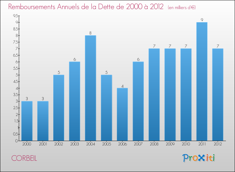 Evolution de l'annuité de la dette pour la commune de CORBEIL de 2000 à 2012 Annuités de la dette pour CORBEIL de 2000 à 2012