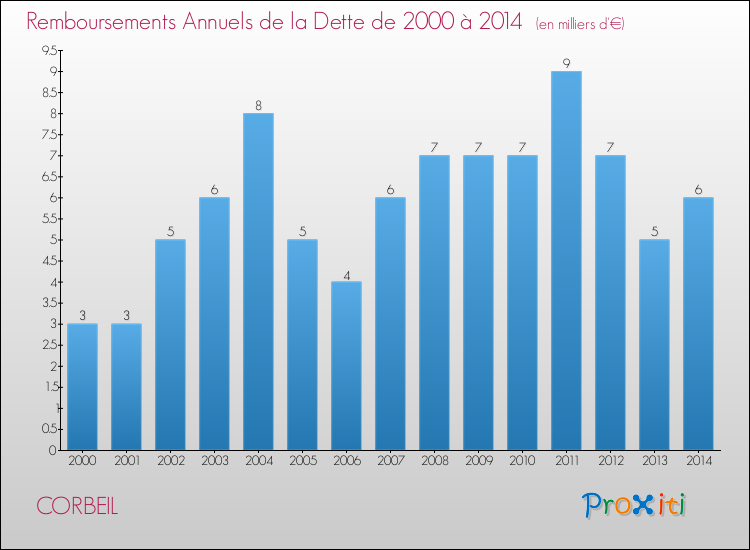 Evolution de l'annuité de la dette pour la commune de CORBEIL de 2000 à 2014 Annuités de la dette pour CORBEIL de 2000 à 2014