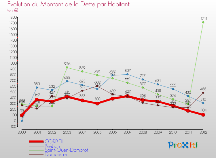 Evolution de la dette par habitant pour la commune de CORBEIL et les communes proches de 2000 à 2012 Comparaison de la dette par habitant pour CORBEIL et les communes voisines de 2000 à 2012