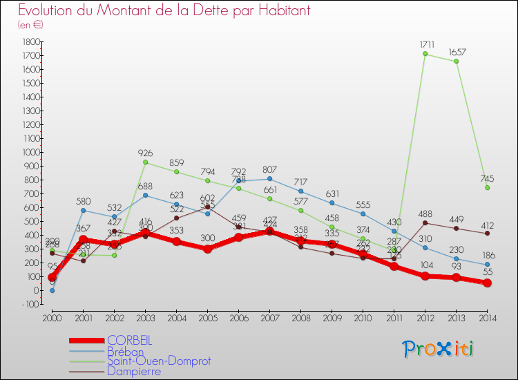 Evolution de la dette par habitant pour la commune de CORBEIL et les communes proches de 2000 à 2014 Comparaison de la dette par habitant pour CORBEIL et les communes voisines de 2000 à 2014