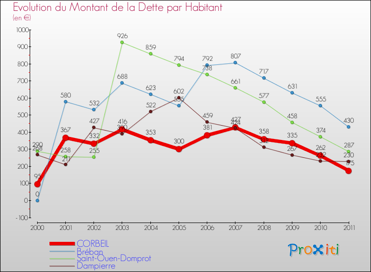 Evolution de la dette par habitant pour la commune de CORBEIL et les communes proches Comparaison de la dette par habitant pour CORBEIL et les communes voisines
