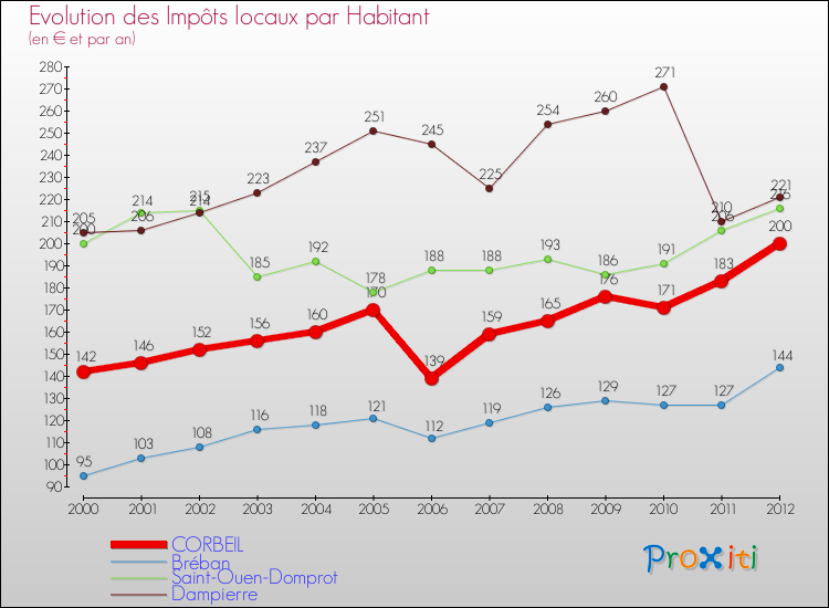 Evolution et montant des impôts locaux par Habitant pour CORBEIL et les communes proches Comparaison des impôts locaux par habitant pour CORBEIL et les communes voisines