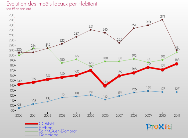 Evolution et montant des impôts locaux par Habitant pour CORBEIL et les communes proches Comparaison des impôts locaux par habitant pour CORBEIL et les communes voisines