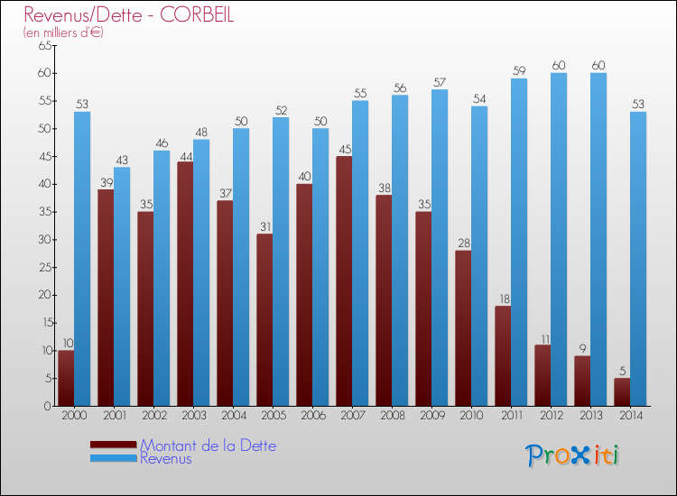Evolution comparée de la dette et des revenus pour la commune de CORBEIL de 2000 à 2014 Comparaison de la dette et des revenus pour CORBEIL de 2000 à 2014