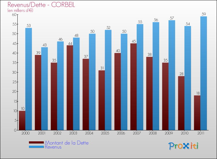 Evolution comparée de la dette et des revenus pour la commune de CORBEIL de 2000 à 2011 Comparaison de la dette et des revenus pour CORBEIL de 2000 à 2011