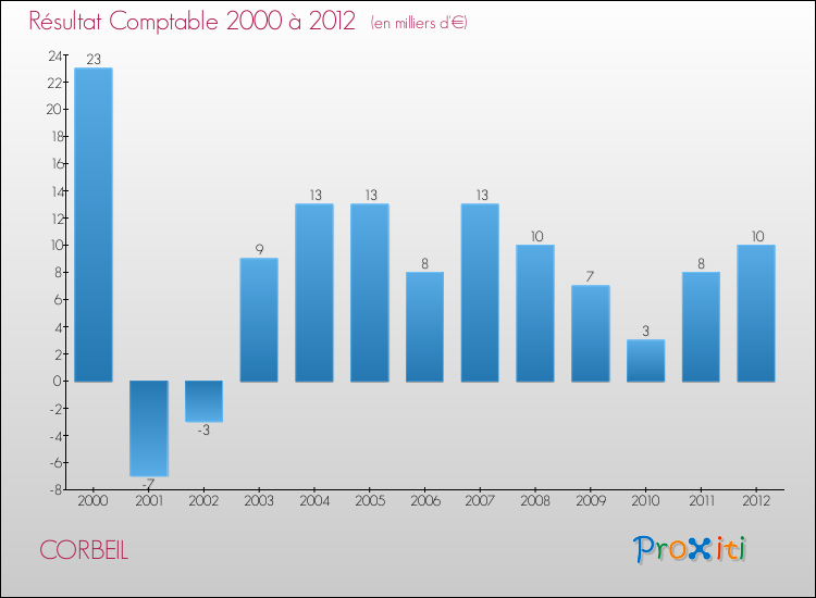 Evolution du résultat comptable pour la commune de CORBEIL de 2000 à 2012 Evolution du résultat comptable pour CORBEIL de 2000 à 2012