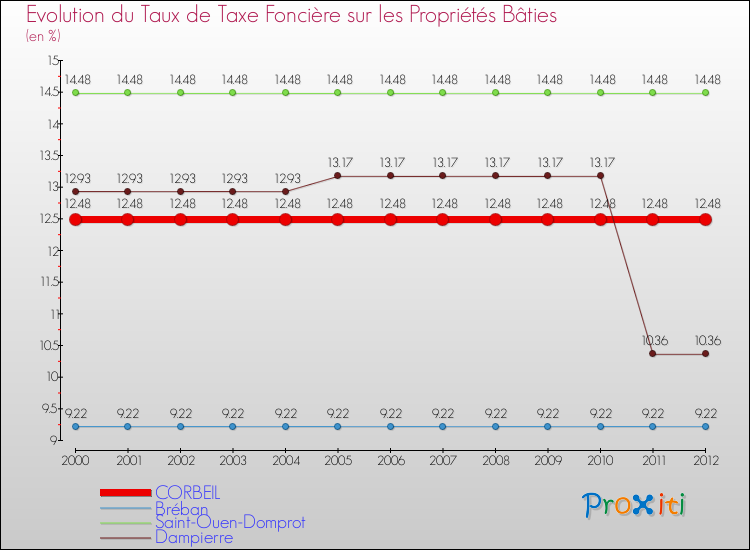 Evolution du taux de la taxe foncière sur le bati pour CORBEIL et les communes proches de 2000 à 2012 Comparaison des taux de taxe foncière sur le bati pour CORBEIL et les communes voisines de 2000 à 2012