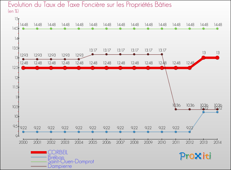 Evolution du taux de la taxe foncière sur le bati pour CORBEIL et les communes proches de 2000 à 2014 Comparaison des taux de taxe foncière sur le bati pour CORBEIL et les communes voisines de 2000 à 2014