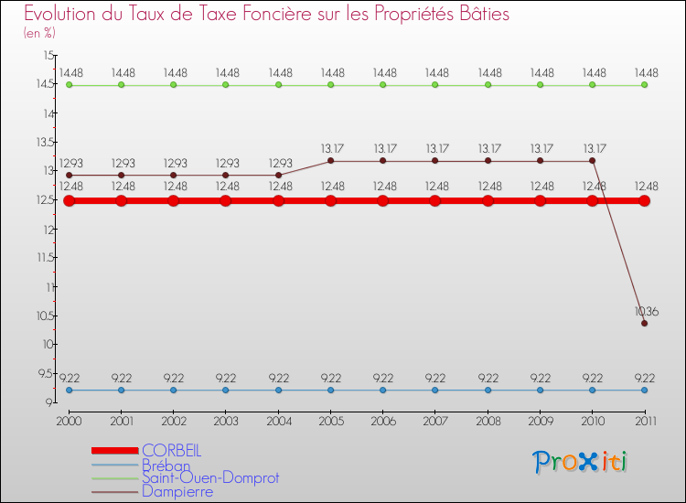 Evolution du taux de la taxe foncière sur le bati pour CORBEIL et les communes proches Comparaison des taux de taxe foncière sur le bati pour CORBEIL et les communes voisines