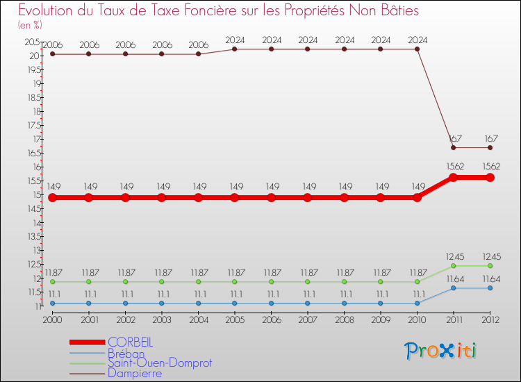 Evolution du taux de la taxe foncière sur les immeubles et terrains non batis pour CORBEIL et les communes proches de 2000 à 2012 Comparaison des taux de la taxe foncière sur les immeubles et terrains non batis pour CORBEIL et les communes voisines de 2000 à 2012