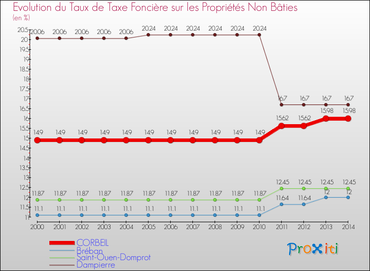 Evolution du taux de la taxe foncière sur les immeubles et terrains non batis pour CORBEIL et les communes proches de 2000 à 2014 Comparaison des taux de la taxe foncière sur les immeubles et terrains non batis pour CORBEIL et les communes voisines de 2000 à 2014