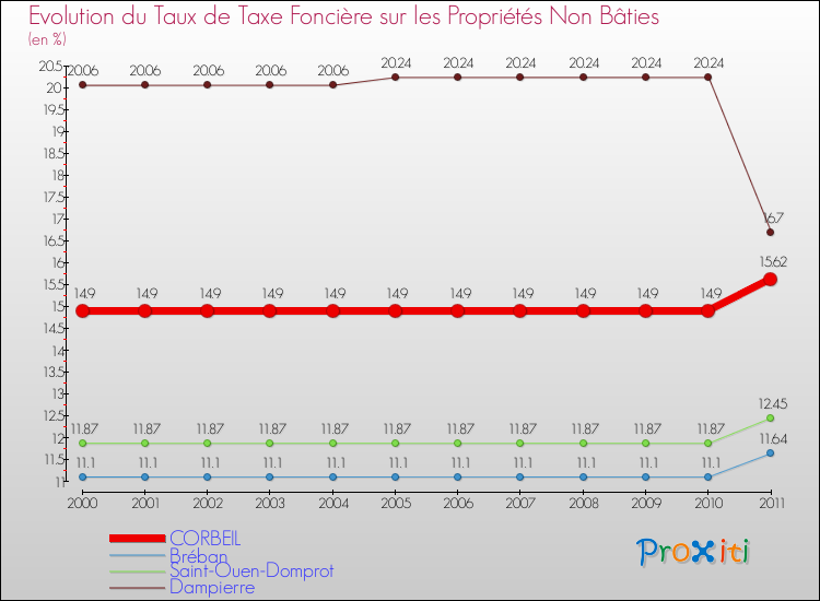 Evolution du taux de la taxe foncière sur les immeubles et terrains non batis pour CORBEIL et les communes proches Comparaison des taux de la taxe foncière sur les immeubles et terrains non batis pour CORBEIL et les communes voisines