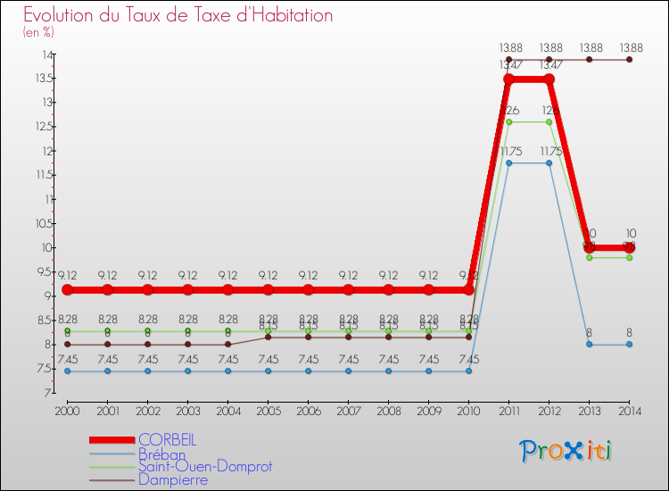 Evolution du taux de la taxe d'habitation pour CORBEIL et les communes proches de 2000 à 2014 Comparaison des taux de la taxe d'habitation pour CORBEIL et les communes voisines de 2000 à 2014