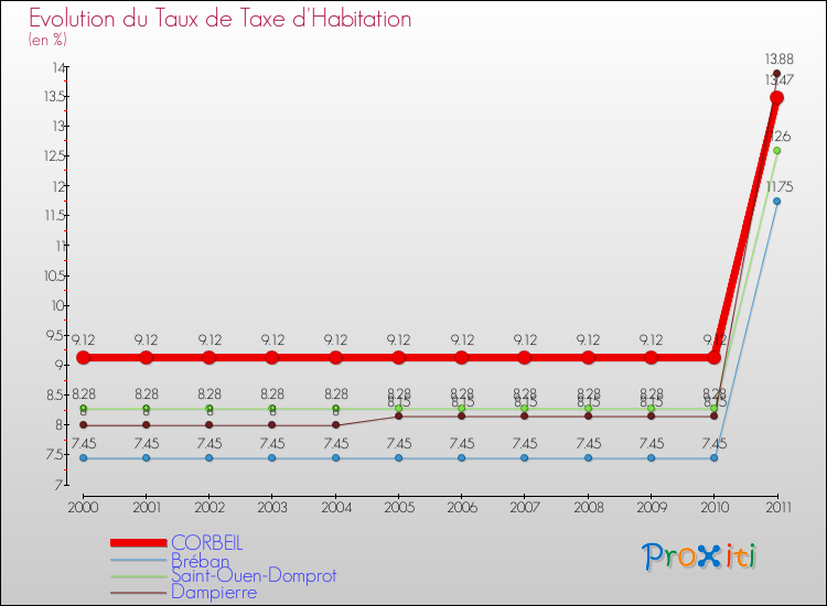 Evolution du taux de la taxe d'habitation pour CORBEIL et les communes proches Comparaison des taux de la taxe d'habitation pour CORBEIL et les communes voisines