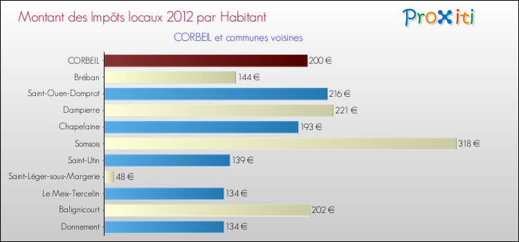 Montant des impôts locaux par Habitant pour CORBEIL et les communes proches Comparaison des impôts locaux par habitant pour CORBEIL et les communes voisines