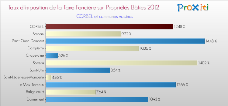 Taux d'imposition de la taxe foncière sur le bati 2012 pour CORBEIL et les communes proches Comparaison des taux d'imposition de la taxe foncière sur le bati 2012 pour CORBEIL et les communes voisines