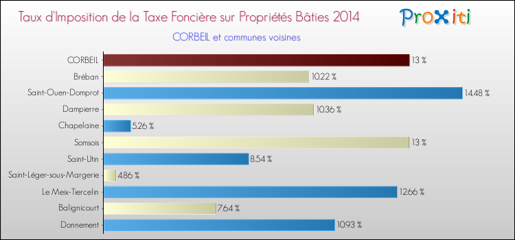 Taux d'imposition de la taxe foncière sur le bati 2014 pour CORBEIL et les communes proches Comparaison des taux d'imposition de la taxe foncière sur le bati 2014 pour CORBEIL et les communes voisines