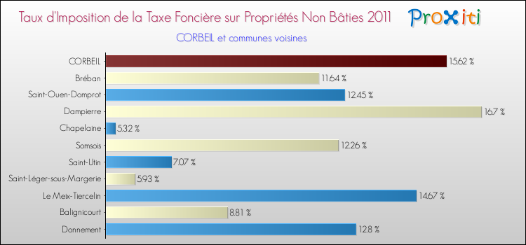 Taux d'imposition de la taxe foncière sur les immeubles et terrains non batis 2011 pour CORBEIL et les communes proches Comparaison des taux d'imposition de la taxe foncière sur les immeubles et terrains non batis 2011 pour CORBEIL et les communes voisines