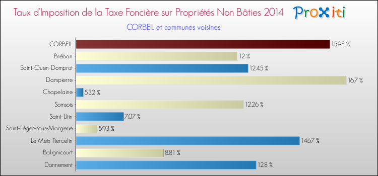 Taux d'imposition de la taxe foncière sur les immeubles et terrains non batis 2014 pour CORBEIL et les communes proches Comparaison des taux d'imposition de la taxe foncière sur les immeubles et terrains non batis 2014 pour CORBEIL et les communes voisines
