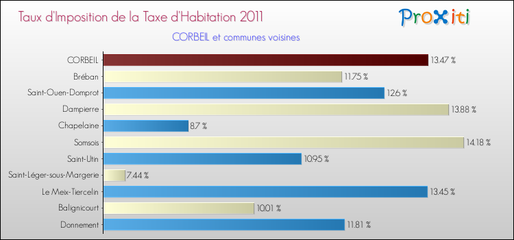 Taux d'imposition de la taxe d'habitation 2011 pour CORBEIL et les communes proches Comparaison des taux d'imposition de la taxe d'habitation 2011 pour CORBEIL et les communes voisines