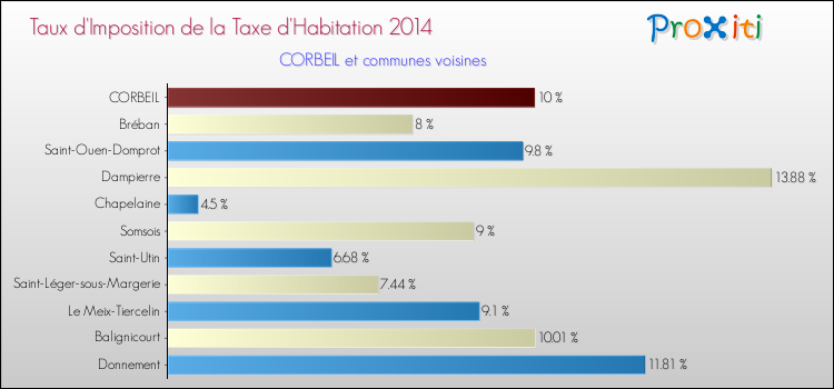 Taux d'imposition de la taxe d'habitation 2014 pour CORBEIL et les communes proches Comparaison des taux d'imposition de la taxe d'habitation 2014 pour CORBEIL et les communes voisines