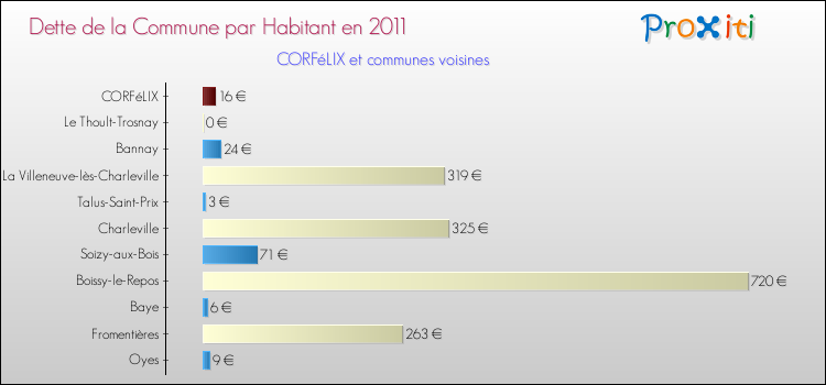 Dette par habitant de la commune en 2011 pour CORFéLIX et les communes proches Comparaison de la dette par habitant de la commune en 2011 pour CORFéLIX et les communes voisines