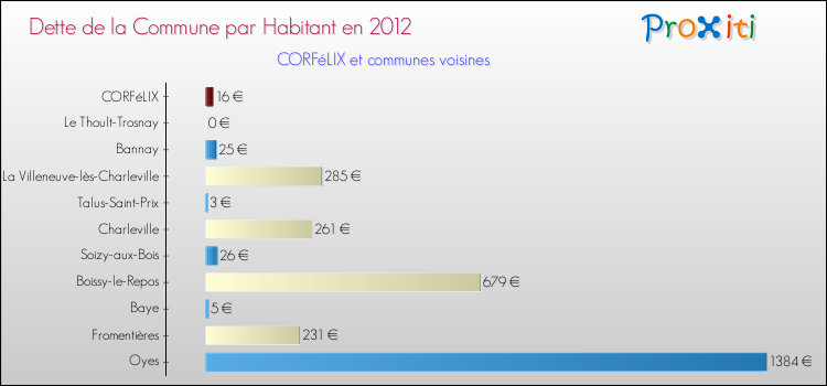 Dette par habitant de la commune en 2012 pour CORFéLIX et les communes proches Comparaison de la dette par habitant de la commune en 2012 pour CORFéLIX et les communes voisines
