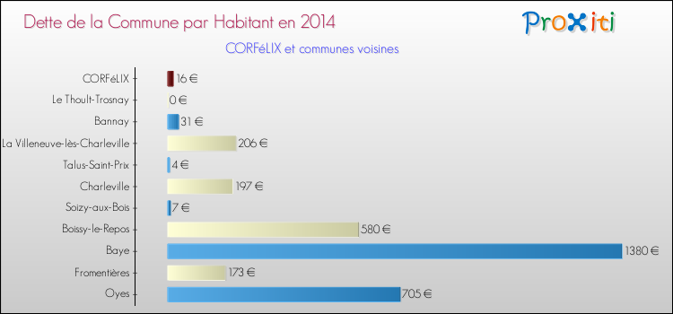 Dette par habitant de la commune en 2014 pour CORFéLIX et les communes proches Comparaison de la dette par habitant de la commune en 2014 pour CORFéLIX et les communes voisines