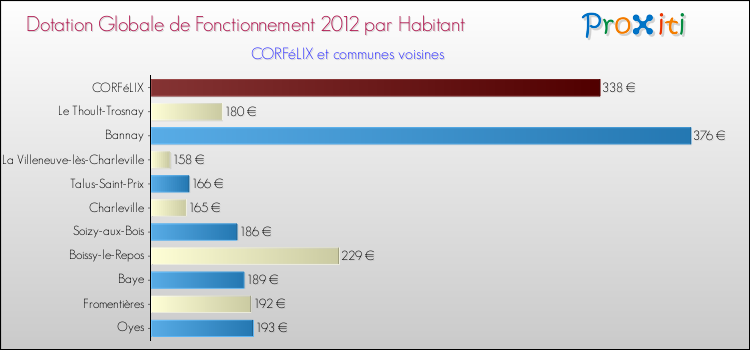 Montant des dotations globales de fonctionnement DGF par Habitant pour CORFéLIX et les communes proches Comparaison des des dotations globales de fonctionnement DGF par habitant pour CORFéLIX et les communes voisines