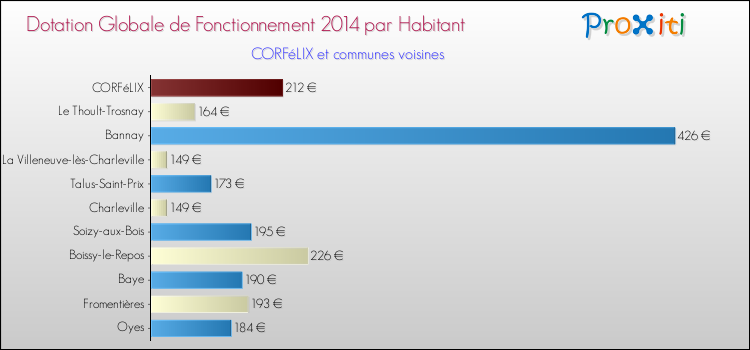 Montant des dotations globales de fonctionnement DGF par Habitant pour CORFéLIX et les communes proches en 2014. Comparaison des des dotations globales de fonctionnement DGF par habitant pour CORFéLIX et les communes voisines en 2014.