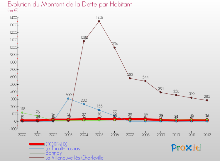 Evolution de la dette par habitant pour la commune de CORFéLIX et les communes proches de 2000 à 2012 Comparaison de la dette par habitant pour CORFéLIX et les communes voisines de 2000 à 2012