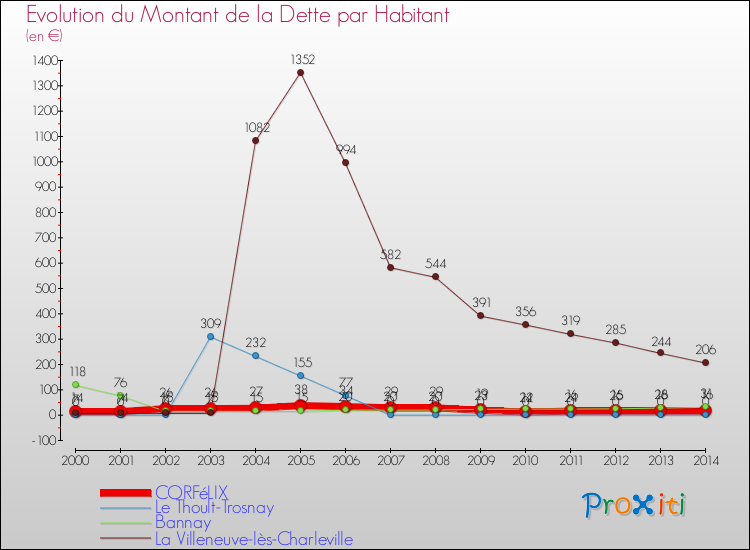 Evolution de la dette par habitant pour la commune de CORFéLIX et les communes proches de 2000 à 2014 Comparaison de la dette par habitant pour CORFéLIX et les communes voisines de 2000 à 2014