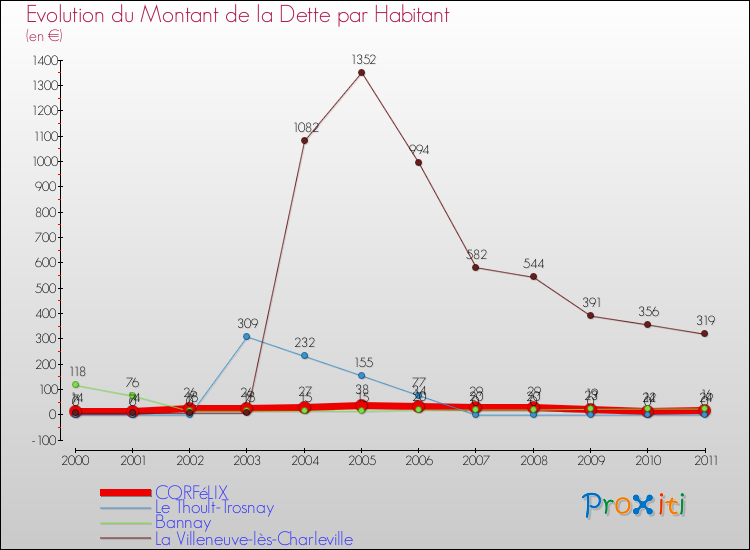 Evolution de la dette par habitant pour la commune de CORFéLIX et les communes proches Comparaison de la dette par habitant pour CORFéLIX et les communes voisines