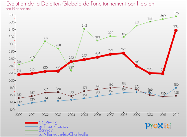 Evolution et montant de la dotation globale de fonctionnement par Habitant pour CORFéLIX et les communes proches Comparaison des dotations globales de fonctionnement par habitant pour CORFéLIX et les communes voisines