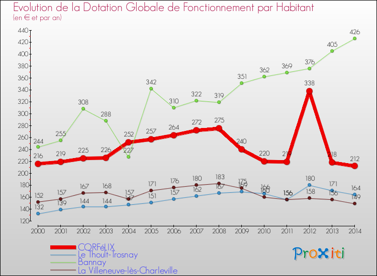 Evolution et montant de la dotation globale de fonctionnement par Habitant pour CORFéLIX et les communes proches de 2000 à 2014. Comparaison des dotations globales de fonctionnement par habitant pour CORFéLIX et les communes voisines de 2000 à 2014.