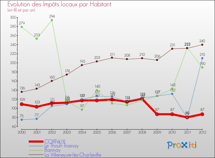 Evolution et montant des impôts locaux par Habitant pour CORFéLIX et les communes proches Comparaison des impôts locaux par habitant pour CORFéLIX et les communes voisines
