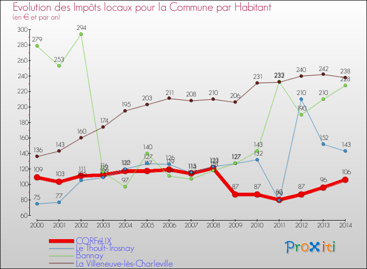 Evolution et montant des impôts locaux par Habitant pour CORFéLIX et les communes proches de 2000 à 2014 Comparaison des impôts locaux par habitant pour CORFéLIX et les communes voisines de 2000 à 2014