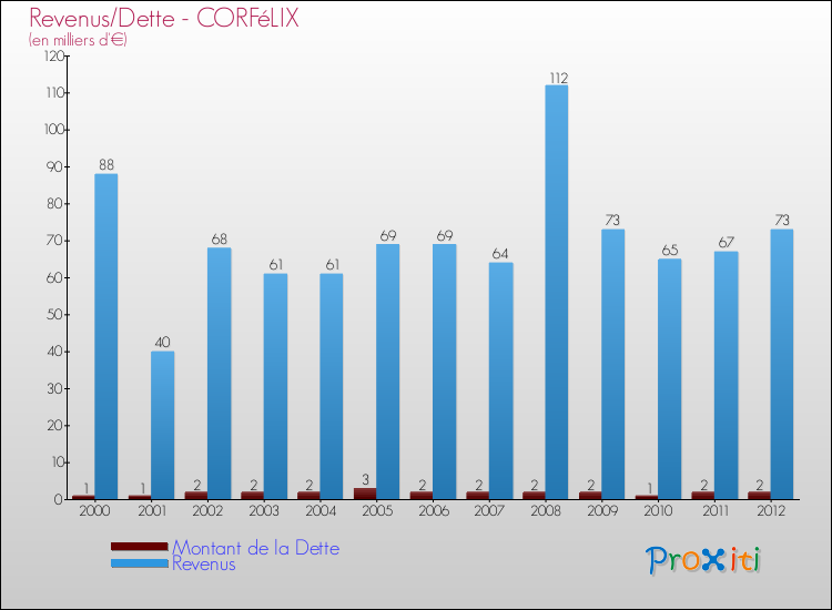 Evolution comparée de la dette et des revenus pour la commune de CORFéLIX de 2000 à 2012 Comparaison de la dette et des revenus pour CORFéLIX de 2000 à 2012