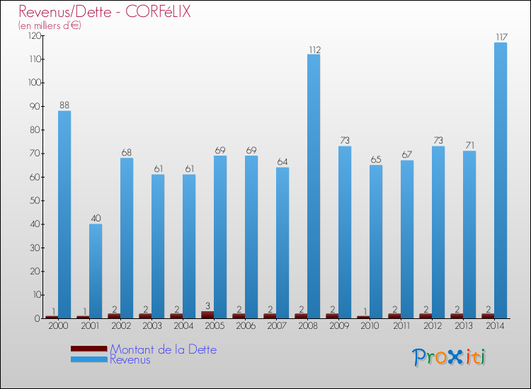 Evolution comparée de la dette et des revenus pour la commune de CORFéLIX de 2000 à 2014 Comparaison de la dette et des revenus pour CORFéLIX de 2000 à 2014