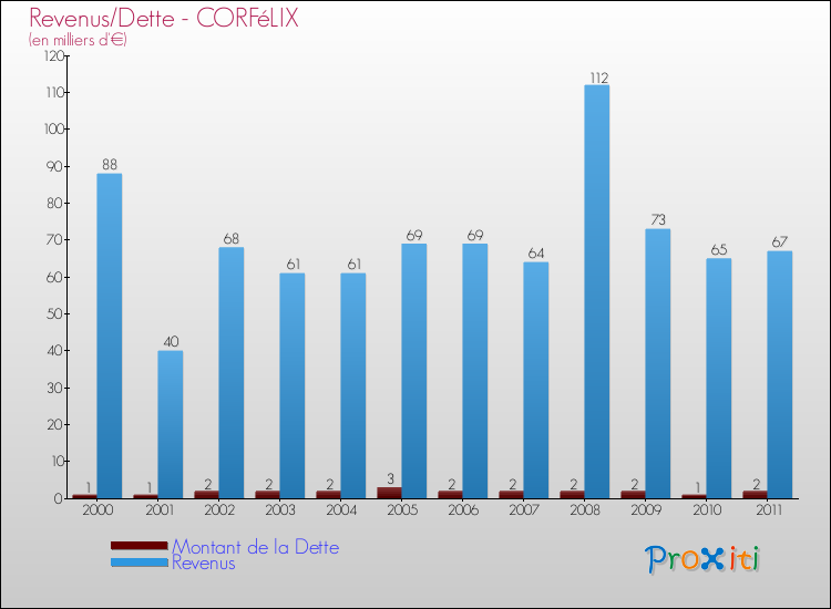 Evolution comparée de la dette et des revenus pour la commune de CORFéLIX de 2000 à 2011 Comparaison de la dette et des revenus pour CORFéLIX de 2000 à 2011