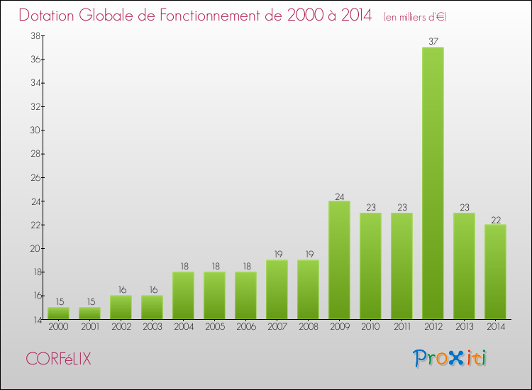 Evolution du montant de la Dotation Globale de Fonctionnement pour la commune de CORFéLIX de 2000 à 2014 Evolution du montant de la Dotation Globale de Fonctionnement pour CORFéLIX de 2000 à 2014