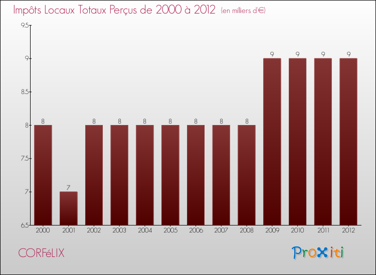 Evolution des Impôts Locaux pour la commune de CORFéLIX de 2000 à 2012 Evolution des Impôts Locaux pour CORFéLIX de 2000 à 2012