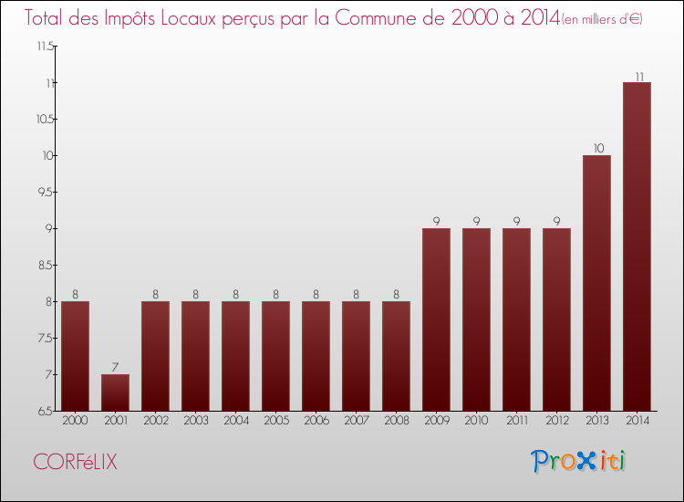 Evolution des Impôts Locaux pour la commune de CORFéLIX de 2000 à 2014 Evolution des Impôts Locaux pour CORFéLIX de 2000 à 2014