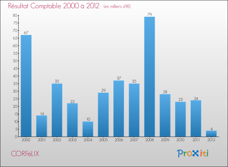 Evolution du résultat comptable pour la commune de CORFéLIX de 2000 à 2012 Evolution du résultat comptable pour CORFéLIX de 2000 à 2012