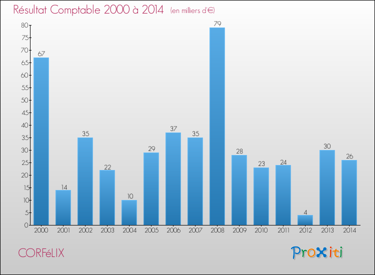 Evolution du résultat comptable pour la commune de CORFéLIX de 2000 à 2014 Evolution du résultat comptable pour CORFéLIX de 2000 à 2014